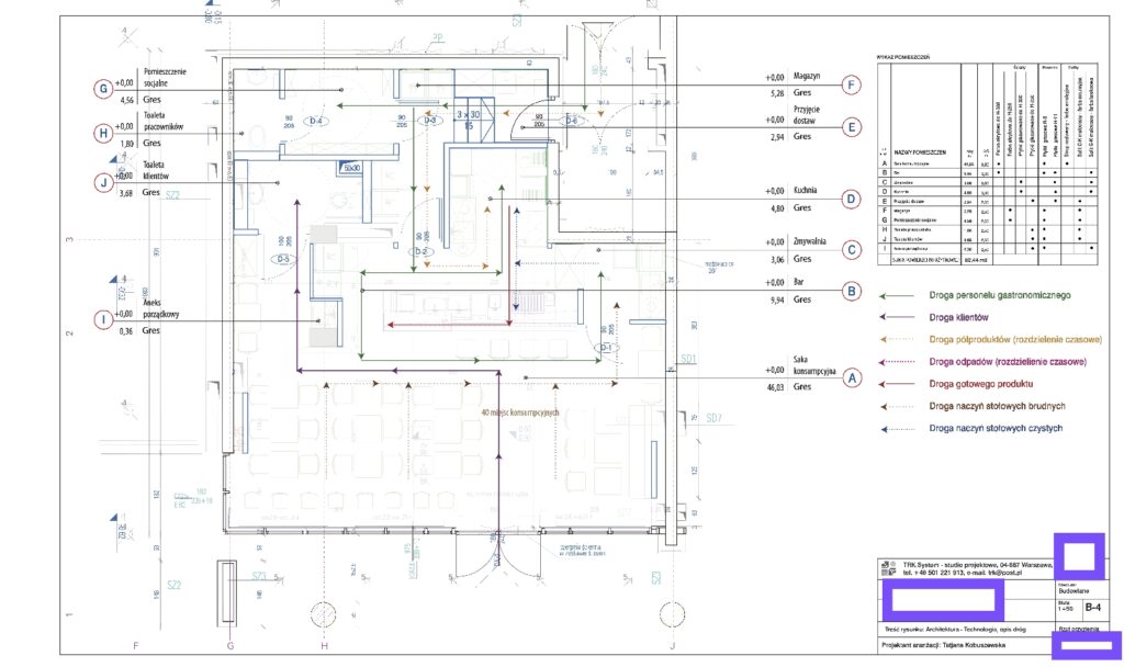 Rysunek architektoniczny planu piętra z oznaczonymi pomieszczeniami, wieloma strzałkami w różnych kolorach wskazującymi trasy między strefami czystymi i brudnymi w projekcie kuchni, legendą wyjaśniającą kolory strzałek, siatką koordynatową oraz tabelami zawierającymi numery pomieszczeń i drzwi po prawej stronie. Rysunek jest zgodny ze standardami gastronomicznymi GMP GHP w ramach projektu technologicznego kuchni gastronomicznej. W prawym dolnym rogu znajduje się tytuł. projekt i nadzór Tatjana Kobuszewska