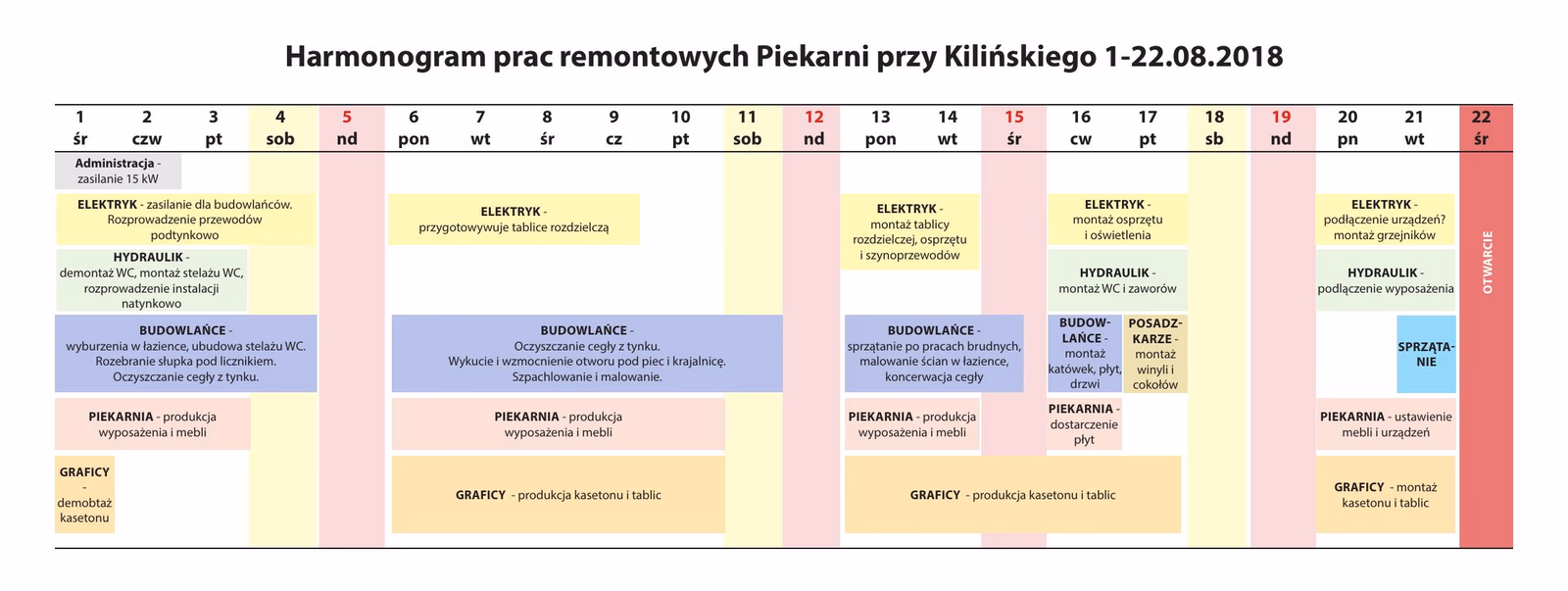Harmonogram remontu lokalu gastronomicznego: dwadzieścia dwa dni w poziomie, siedem ekip w pionie, ostatnia kolumna opisana jako otwarcie. projekt Tatjana Kobuszewska trksystem.com